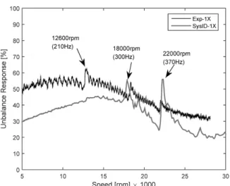 Fig.  9  Predicted  unbalance  response  compared  with  the  measured  response  for  the  radial  bearing  1   (x-axis) 