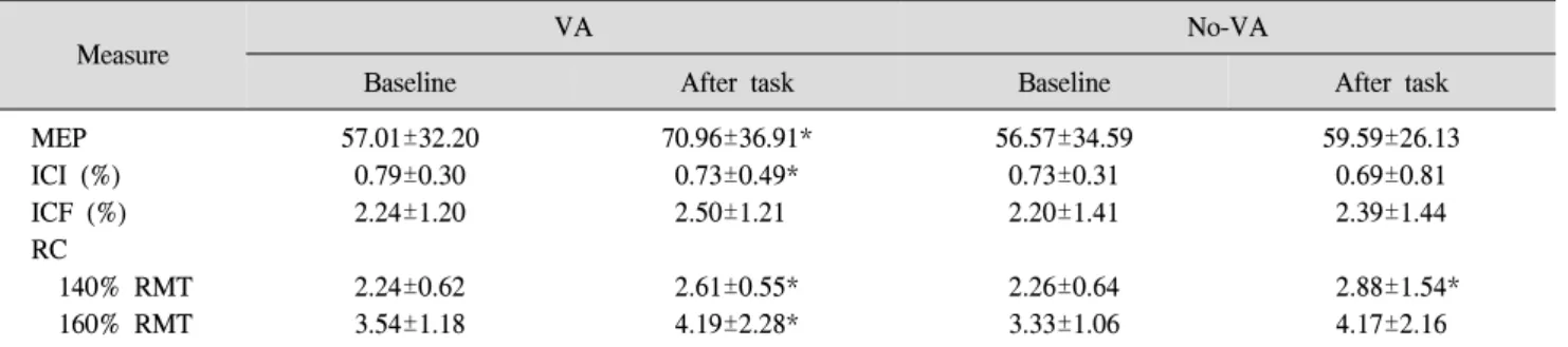 Table  1.  Changes  of  MEP,  RC,  ICI  &amp;  ICF  in  Visual  Attention  and  No-Visual  Attention  using  TMS  Study