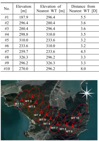 Table 8 Geographical  properties for the best  optimized layout of wind turbines