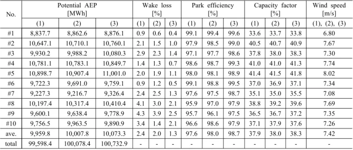 Table 9 AEP, park efficiency and capacity factor analysis results considering wake interaction between the  wind turbines, using N.O
