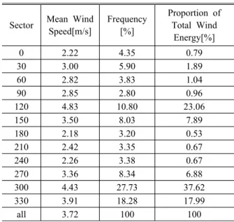 Fig. 4 Testing for the quality check of measured  wind data from the AWS within the specific  range 발전량 평가를 주목적으로 하며,  추후 사전타당성 평가 결과를 바탕으로 단지개발계획이 구체화 될  경우 인허가 과정에서 전파환경영향평가 등의 수 행이 필요하다 