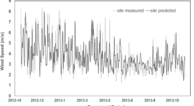 Fig. 6  Histogram of the measured wind data and 