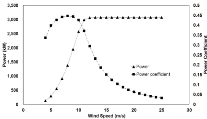 Fig. 9 Capacity factor of wind turbine with a  variety of annual average wind speed