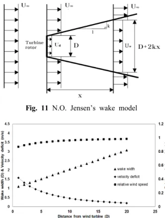 Fig. 12 Characteristic of N.O. Jensen wake model  along a single wake’s centerline, as a function  of distance normalized with the rotor diameter