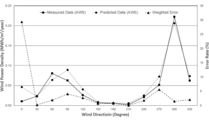 Fig. 14 Wind resource analysis result at the hub  height(84m) of wind turbines