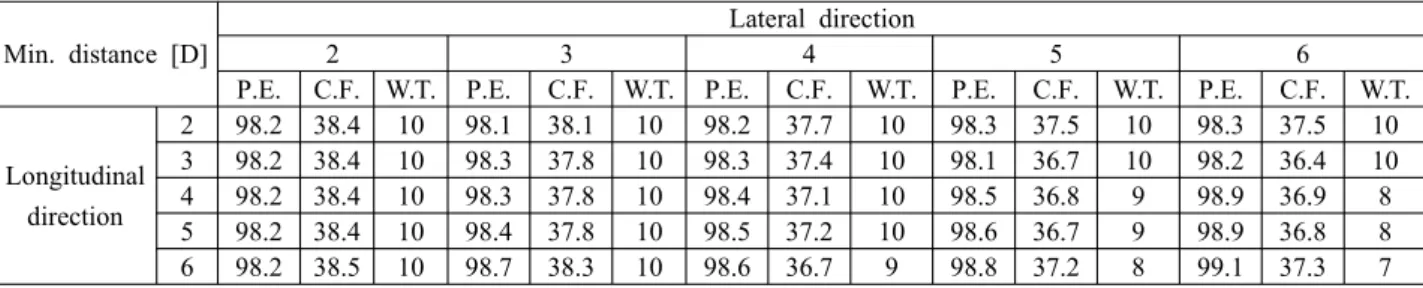 Table 6 Analysis results for park efficiency, capacity factor and optimal number of wind turbines_EWTS II