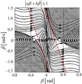 Fig. 3 β β − ɺ   phase-plane trajectories at v x =70km/h, δ f =0rad 