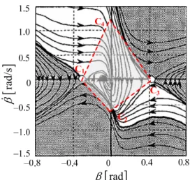 Fig.  5 β β − ɺ   phase-plane  trajectories  at  v x =100km/h  and  δ f =0.08rad 