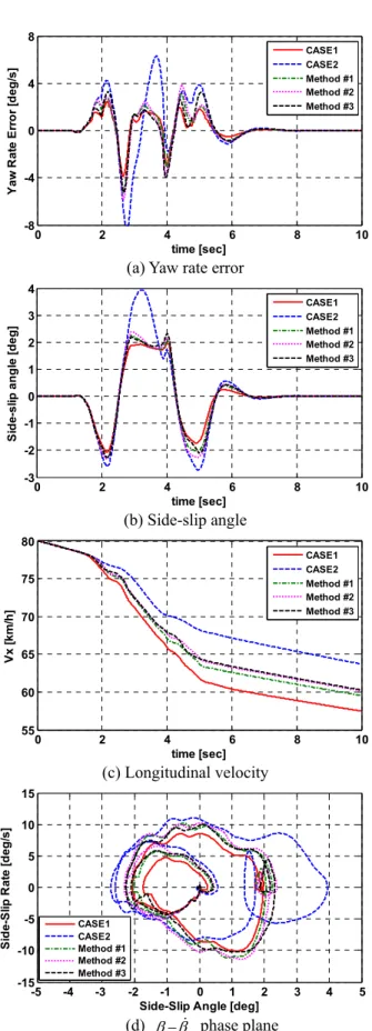Fig.  9  Variation  of  the  variable  weight  ε 1   for  each  method 