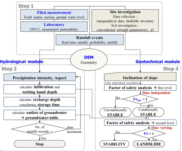 Fig. 4. Structural system of YS-Slope model (Jeong et al., 2015) 에 사용되는 모델이며,  지하수가 상승하는 경우와 습윤 대가 내려가는 경우는 활동면과 경계 조건이 서로 상이 하다