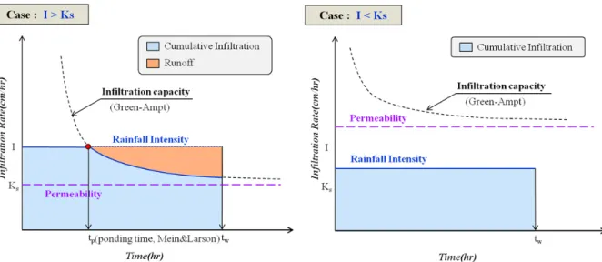 Fig. 5. Rainfall-infiltration rates of modified Green-Ampt Model (Kim et al., 2013)
