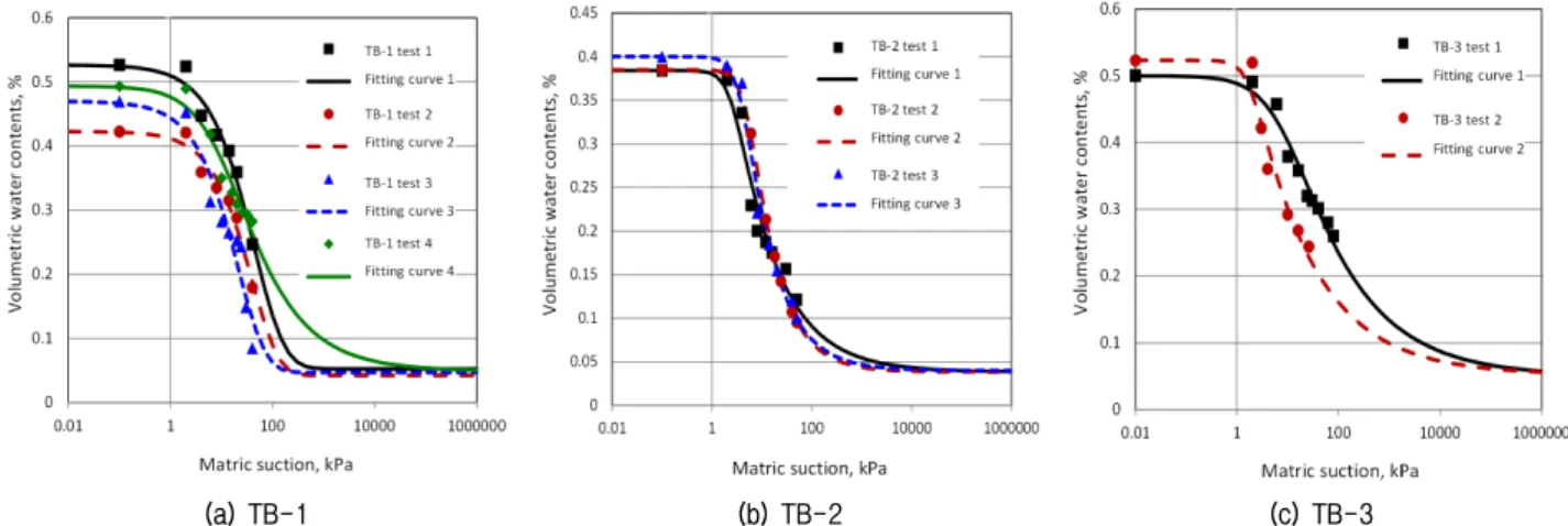 Table 1. Topographic analysis of three testbeds Contents TB-1 TB-2 TB-3 Area (m 2 ) Area  in % Analysis area  (m2) Area(m2) Area  in % Analysis  area (m2) Area(m2) Area  in % Analysis  area (m2) Slope 0∼5 494,244   5.8  8,515,874 977,757   4.9  19,986,909 