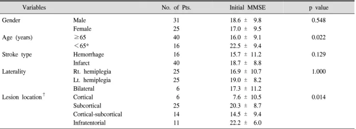 Table  2.  Initial  MMSE  Score  according  to  Demographic  Variables  and  Stroke  Features 
