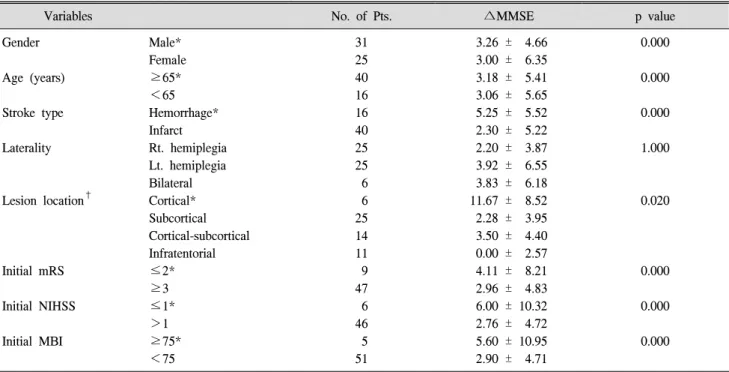 Table  5.  Pearson’s  Correlation  between  MMSE  gain  and  Initial  Functional  Level  and  Functional  Gain Orientation Registration Attention  and 