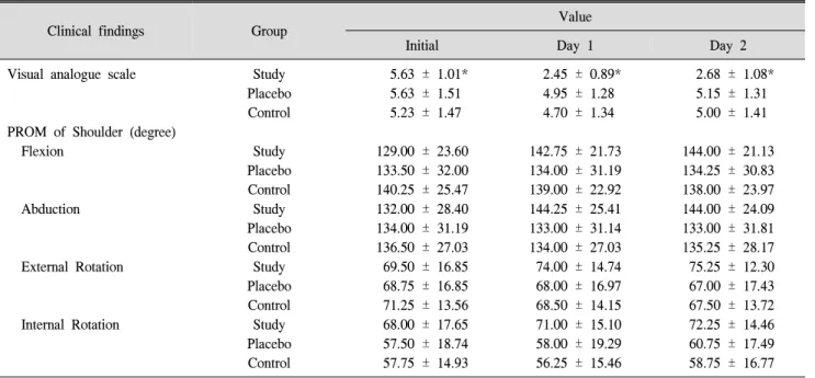 Table  3.  Comparison  of  Clinical  Findings  before  and  after  Treatment