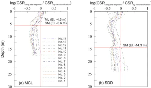 Fig. 9. Ratio of CSRs between one using simplified method and one using site response analysis