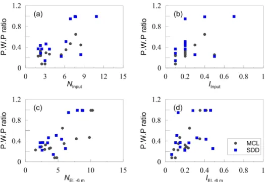 Fig. 12. Porewater pressure ratio versus equivalent number of cycles and arias intensity: (a, b) input motion, (c, d) response motion at  El