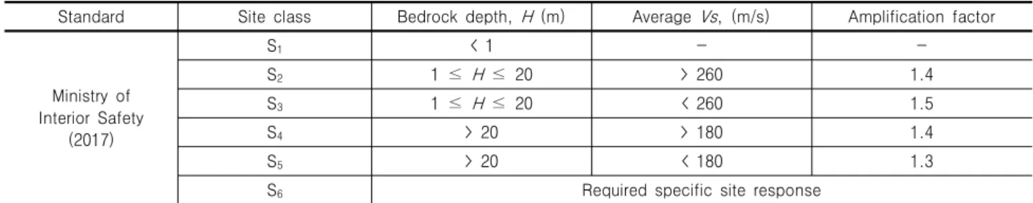 Table 1. Site classification (MOIS, 2017)