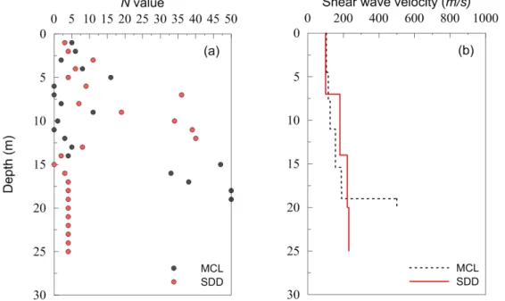 Fig. 3. Profiles for MCL and SDD: (a) SPT, (b) shear wave velocity
