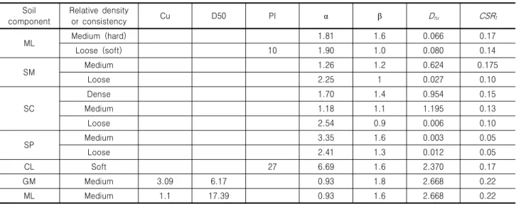 Table 3. Parameters of the excess pore water pressure for G/P&amp;A model Soil 