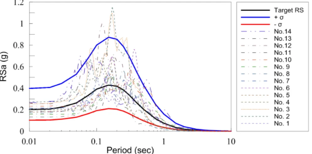 Fig. 5. Input motion response spectrums and target response spectrum of NGA2-West GMPE Table 4
