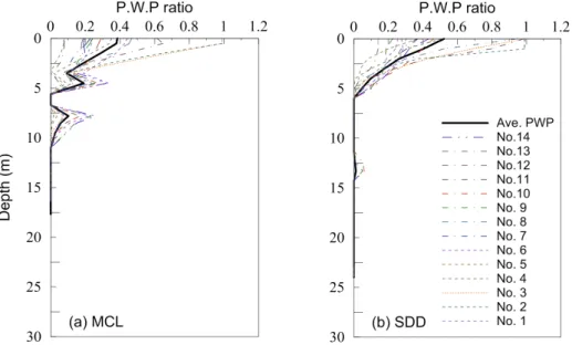Fig. 6. Maximum porewater pressure Ratio by depth
