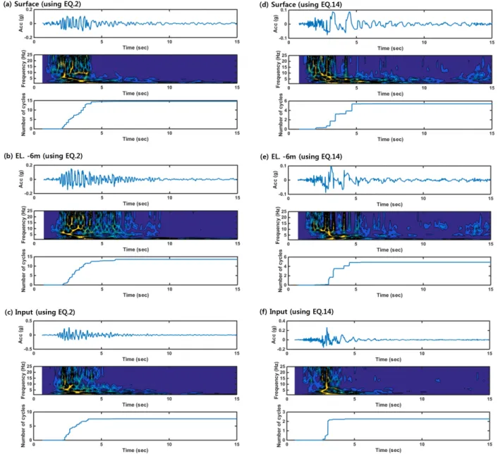 Fig. 7. Acceleration, S-transform, and number of cycles for No.1 and No.14 motions: (a) EQ2 surface motion (b) EQ2 EL -6 m motion  (c) EQ2 input motion (d) EQ14 surface motion (e) EQ14 EL -6 m motion (f) EQ14 input motion
