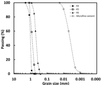 Table 2. Index properties of tested sands