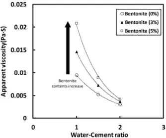 Fig. 4. Viscosity of the microfine cement according to W/C ratio  and bentonite contents