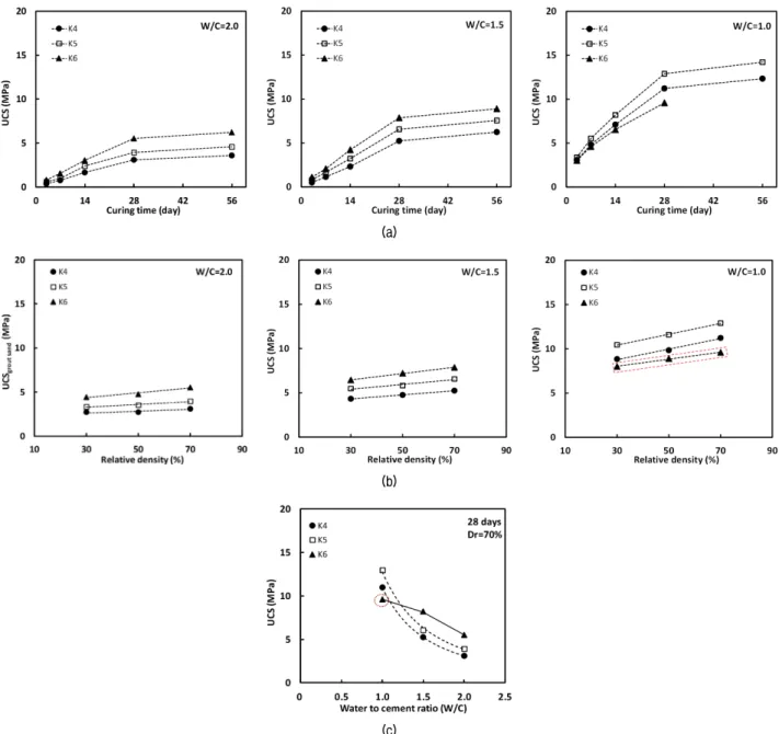 Fig. 5. Various effects on the unconfined compressive strength (UCS) of the microfine cement grouted sand: (a) effect of curing period; 