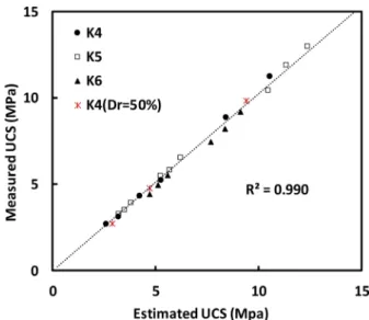 Table 4. A soil  of K4, K5 and K6 Types Dr  (%) 30 50 70 K4 1.614 1.806 2.114 K5 2.152 2.408 2.764 K6 2.963 3.267 3.673