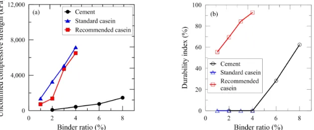 Fig. 13. Comparison of unconfined compressive strength and durability for cemented sand with different binders