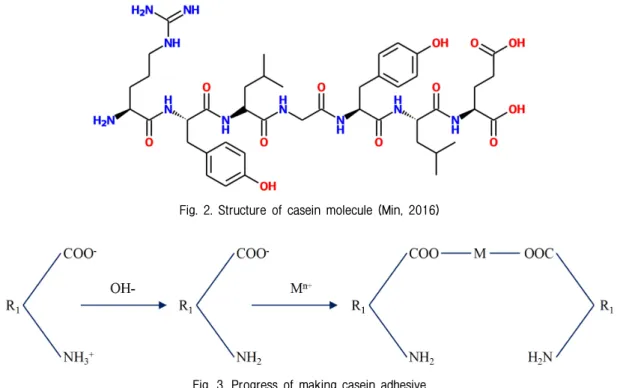Fig. 3. Progress of making casein adhesive