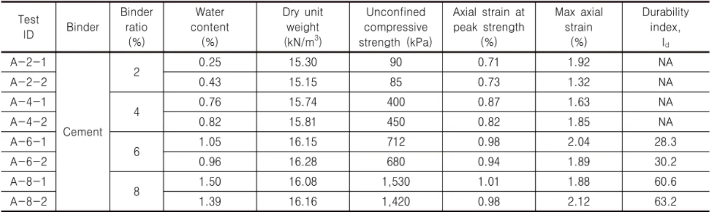 Table 3. Testing results of cemented sands with cement Test  ID Binder Binder ratio  (%) Water  content (%) Dry  unit weight (kN/m3) Unconfined  compressive   strength  (kPa) Axial  strain  at peak  strength (%) Max  axial strain (%) Durability index,Id A-