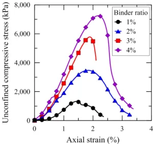 Table 4. Testing results of cemented sands with standard casein Test  ID Binder Binder ratio (%) Water content(%) Dry unit  weight (kN/m3) Unconfined  compressive   strength  (kPa) Axial  strain  at peak  strength (%) Max  axial strain(%) B-1-1 Standard  c