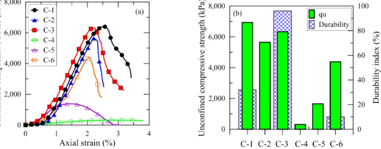 Fig. 10. Results of unconfined compression and durability tests using adjusted casein