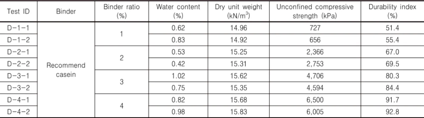 Table 7. Testing results of cemented sands with recommended casein Test  ID Binder Binder  ratio