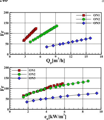 Fig. 6 Volumetric mass transfer coefficient with specific  input power 
