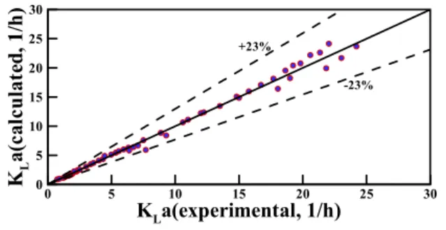 Fig. 10 Comparison of correlation data with experimental  data  Frηm[m3/kWh]050100 150 20002468ON1ON2ON3