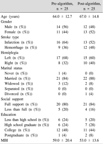 Table  1.  Characteristics  of  the  Patients  Involved  in  Survey Pre-algorithm,  n  =  25 Post-algorithm, n  =  25 Age  (years) Gender     Male  (n  (%))     Female  (n  (%)) Stroke  type     Infarction  (n  (%))     Hemorrhage  (n  (%)) Hemiplegia     