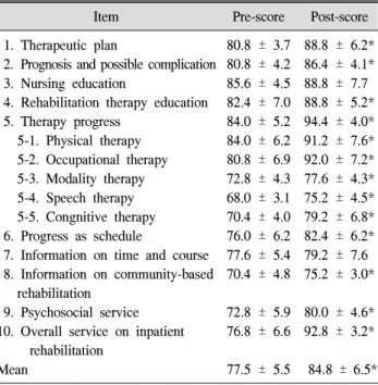 Table  2.  Improvement  of  Satisfaction  Level  of  Patients  after  Implicating  Acute  Stroke  Rehabilitation  Algorithm