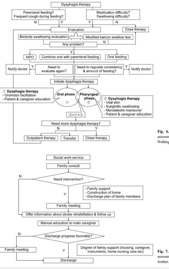 Fig.  7.  Algorithm  for  psychosocial  assessment  and  planning  by  social  worker.