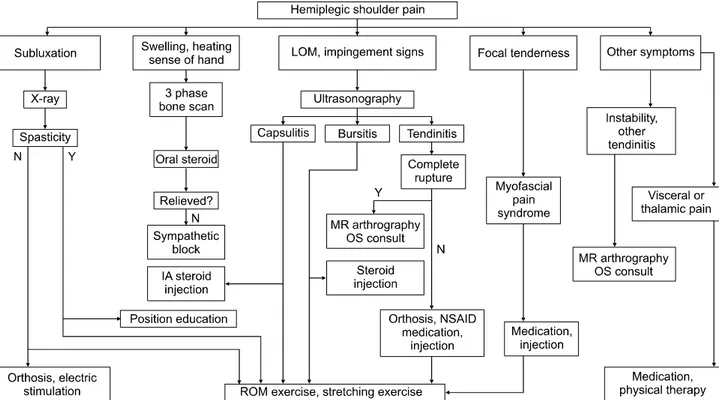 Fig.  10.  Algorithm  for  shoulder  pain  assessment  and  management.  LOM:  Limited  range  of  motion  of  shoulder,  MR:  Magnetic  resonance,  OS:  Orthopedic  surgery,  IA:  Intra-articular,  NSAID:  Non-steroidal  anti-inflammatory  drug,  ROM:  Ra