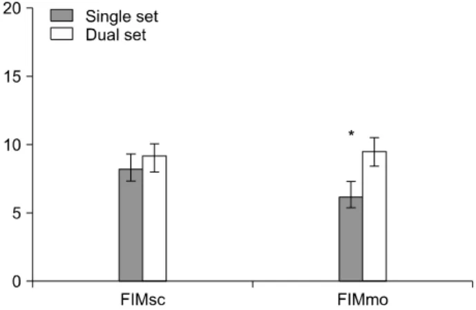 Fig.  3.  Changes  in  total  scores  of  FIM  according  to  Duration  for  Rehabilitation  training