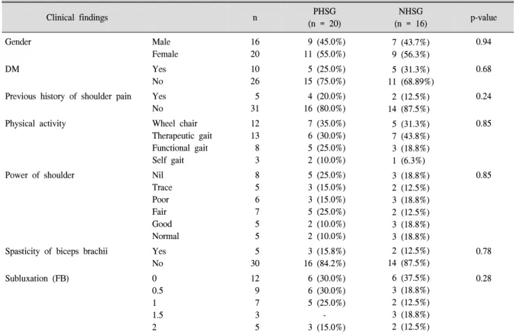 Table  2.  Passive  Range  of  Motion  of  Hemiplegic  and  Non-  hemiplegic  Shoulder  Groups