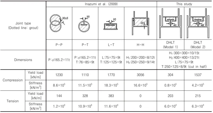 Table 4. Summary of structural performances of various SPSP joints (dotted lines indicate grout areas)