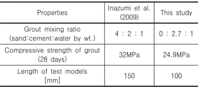 Table 5. Differences of experimental conditions between Inazumi  et al. (2009) and this study
