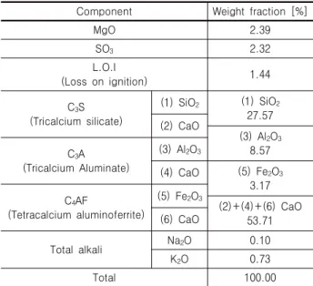 Table 1. Chemical component ratio of the ternary blended cement