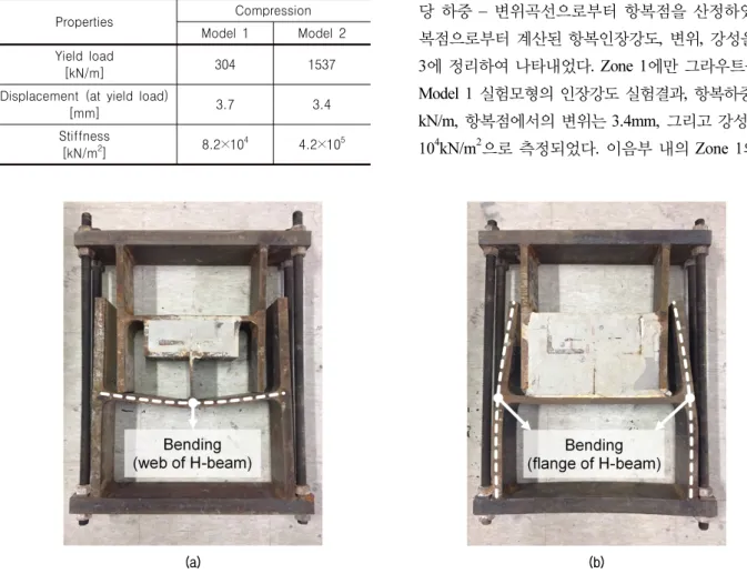 Fig. 11. Compressive failure mechanisms of DHLT joint models: (a) Model 1; (b) Model 2Table 2