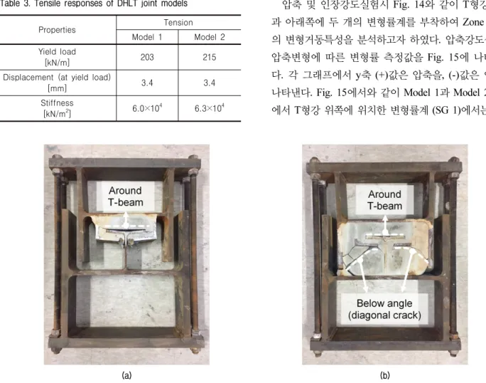 Table 3. Tensile responses of DHLT joint models